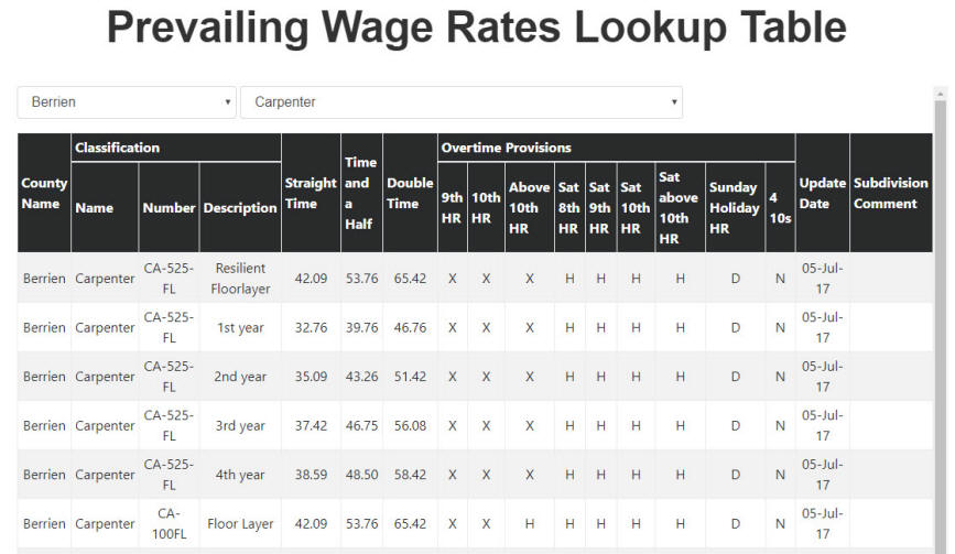 How Do I Know If A Job Is Prevailing Wage Job Drop